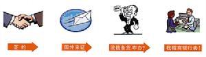 打包贷款申办流程 打包贷款申办流程
