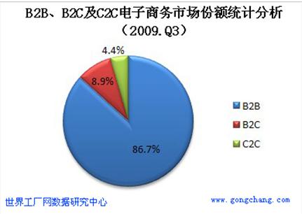 B2B电子商务研究