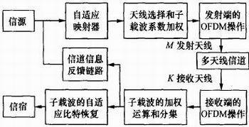 通信中的自适应信号处理 通信中的自适应信号处理