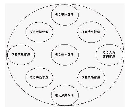 项目管理的九个领域