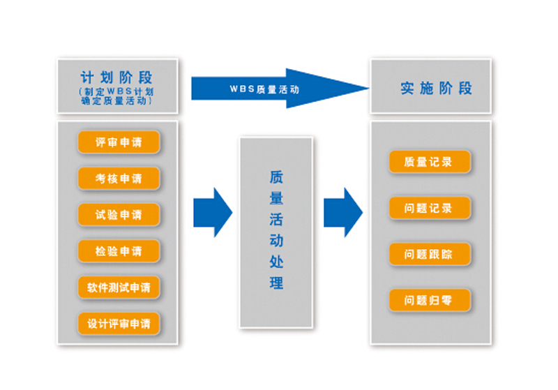 项目管理计画