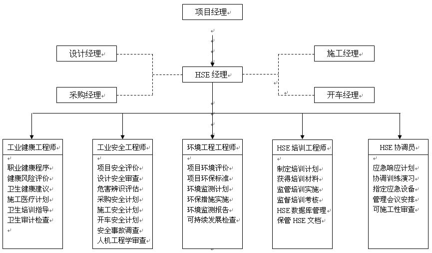 项目组织管理