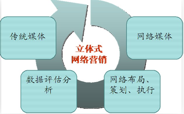 立体式网路行销 立体式网路行销