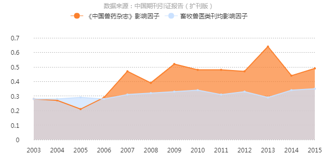《中国兽药杂誌》影响因子曲线趋势图 《中国兽药杂誌》影响因子曲线趋势图