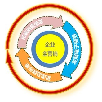 企业全行销模型 企业全行销模型