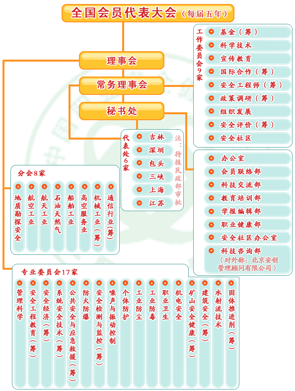 中国职业安全健康协会组织机构