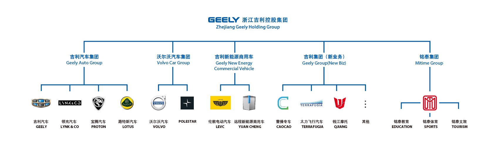 浙江吉利控股集团有限公司管理架构图