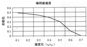 图2 瑞利波速度与介质的泊松比