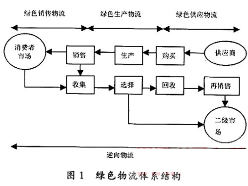 绿色物流