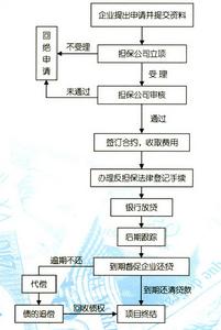 申办程式