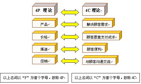 4Cs行销理论(4c理论)