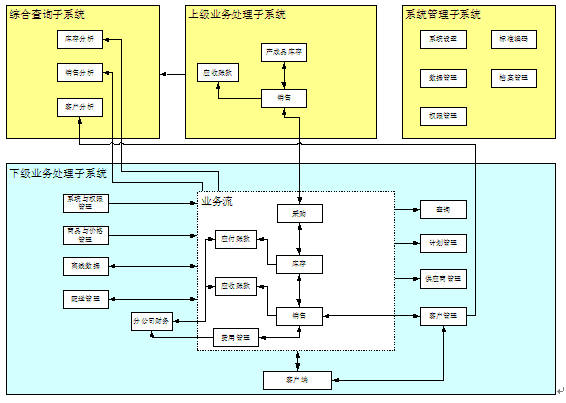 分销管理