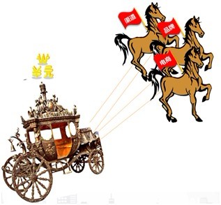 全行销的三驾马车 全行销的三驾马车
