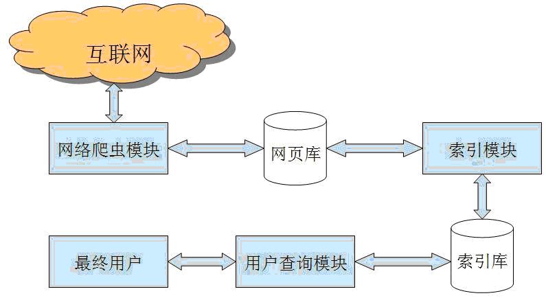 网路爬虫