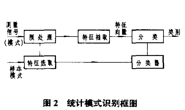 统计模式识别框图 统计模式识别框图