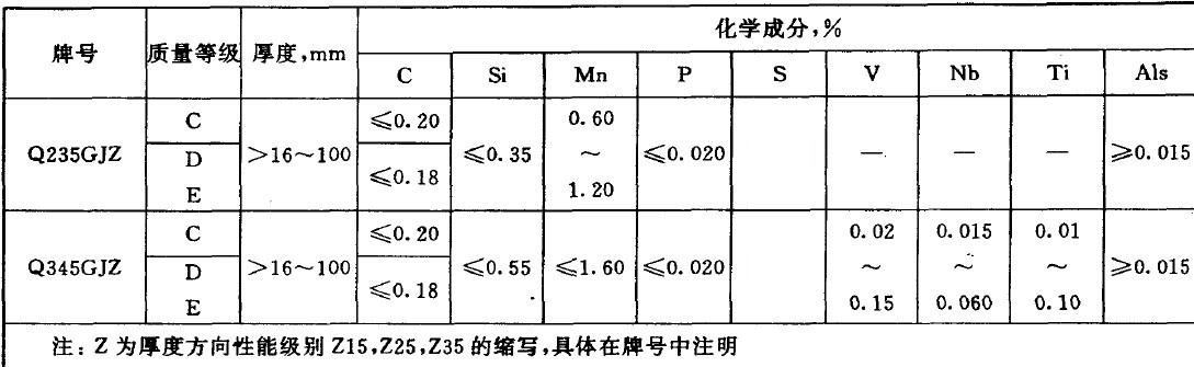 Q345GJZ化学成分 Q345GJZ化学成分