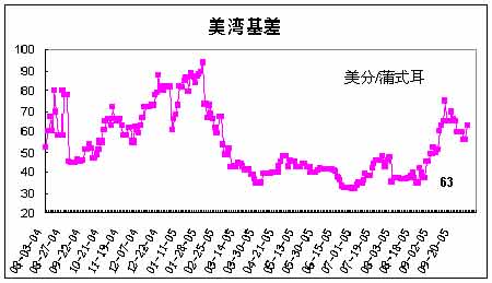 基差交易 基差交易