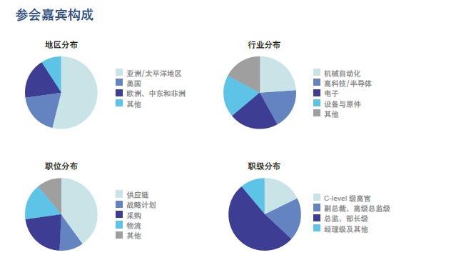 2013全球製造业供应链高峰论坛