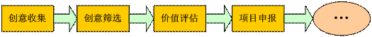 科研项目规划管理流程图 科研项目规划管理流程图