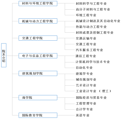 武汉理工大学厦门学院院系设定 武汉理工大学厦门学院院系设定