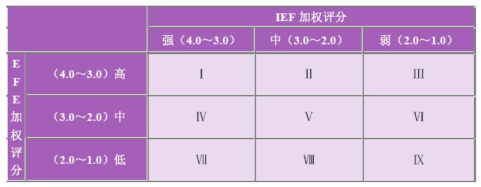 内部-外部矩阵 内部-外部矩阵