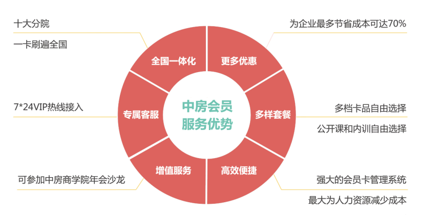 中房商学院 中房商学院