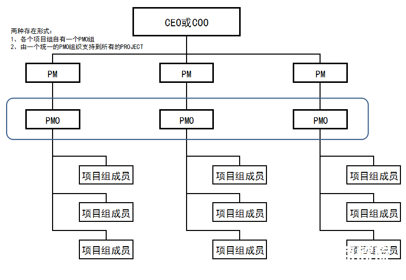 项目管理办公室