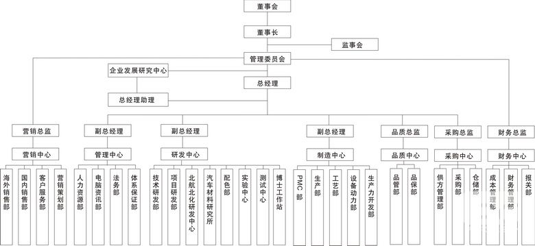 组织架构图 组织架构图