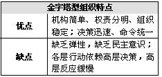 C管理模式 C管理模式