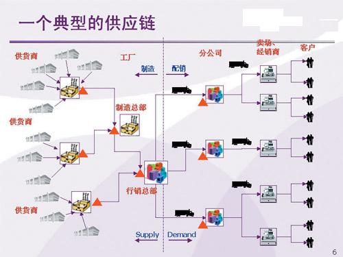 供应链 供应链