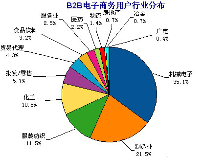 B2B电子商务研究