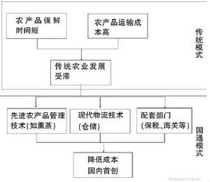 农产品物流 农产品物流