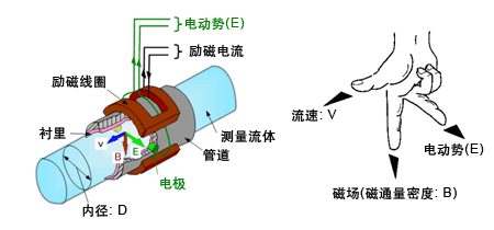 双频励磁方式的特性