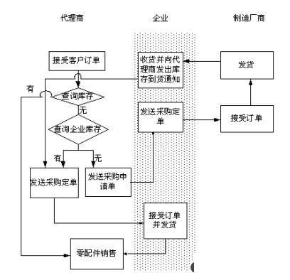 分销管理