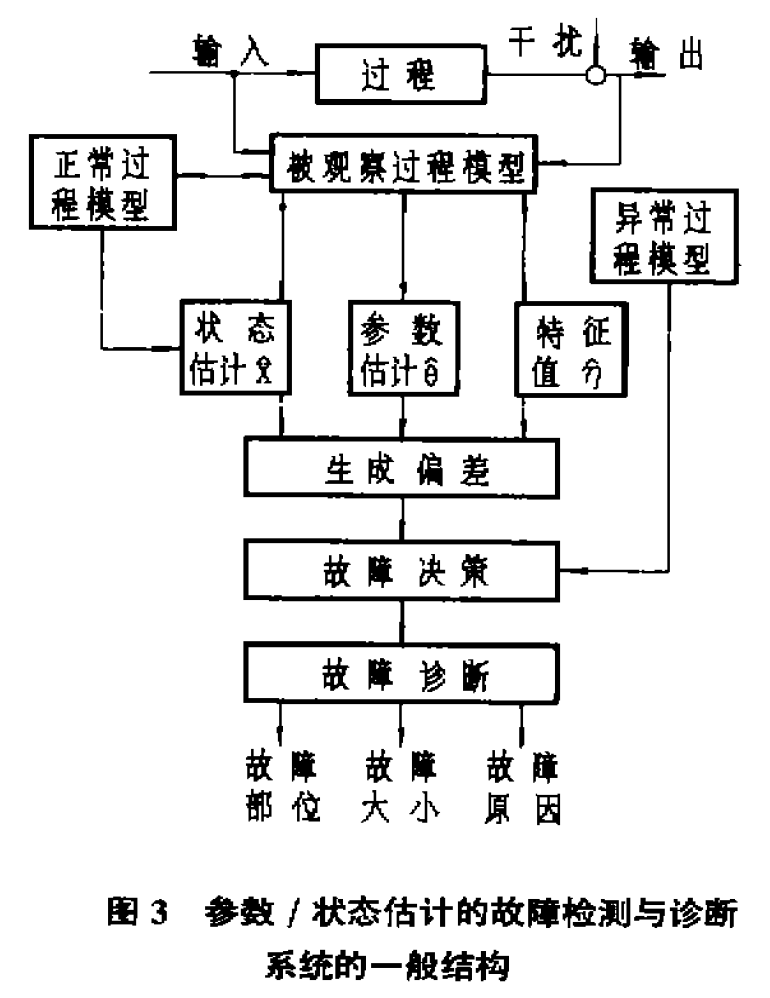 参数/状态估计的故障检测与诊断系统的一般结构 参数/状态估计的故障检测与诊断系统的一般结构