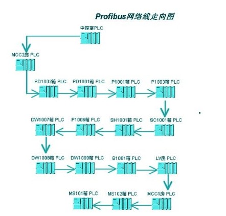 PROFIBUS-DP现场汇流排工程套用实例解析