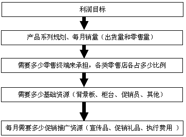 终端行销