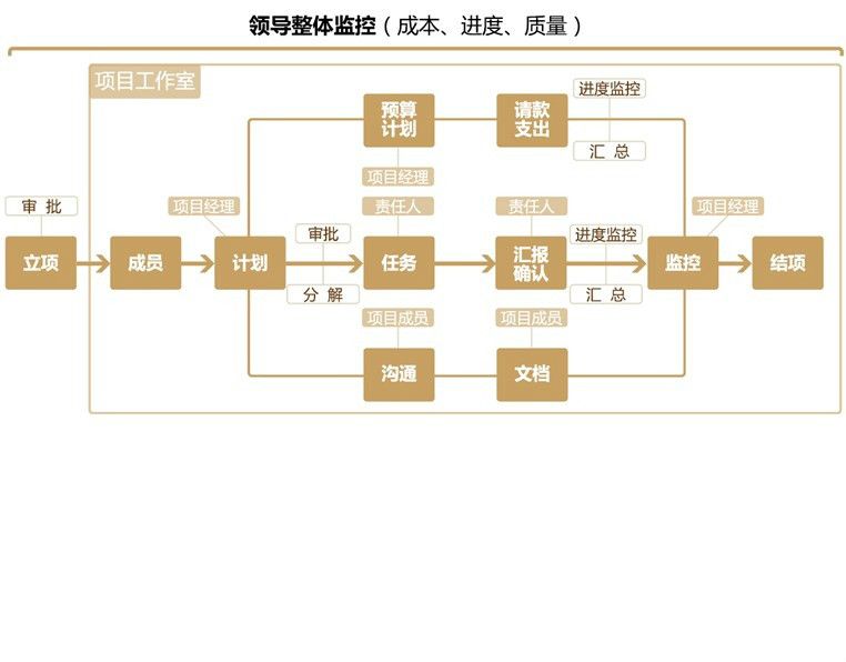 浅谈项目管理与综合运用
