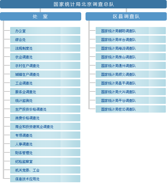 国家统计局北京调查总队 国家统计局北京调查总队