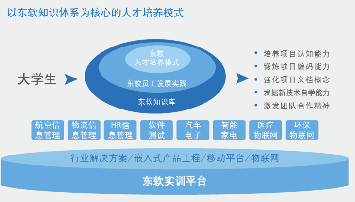 东软实训 东软实训