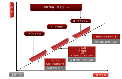 项目管理成长路径
