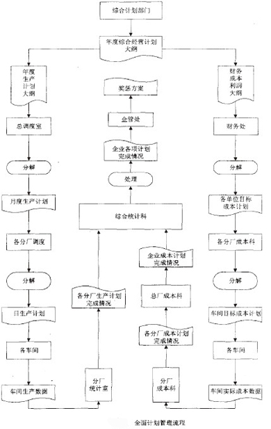 计画管理流程