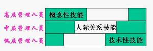 罗伯特·库茨的管理技能模型