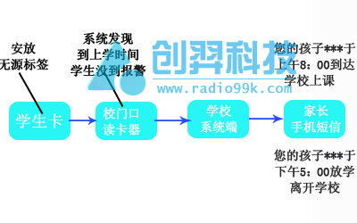 RFID家校通 RFID家校通