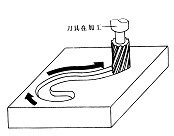 轮廓指控系统加工