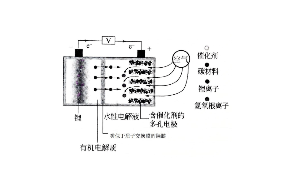 锂空气电池
