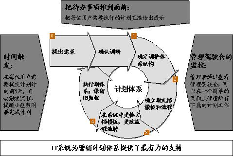 企业计画管理体系