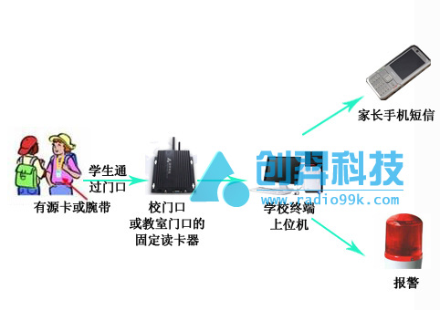 RFID家校通 RFID家校通