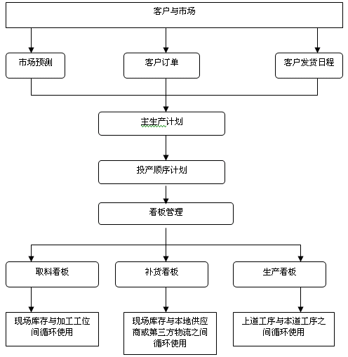 精益供应链在ERP系统中实现的流程(简化)