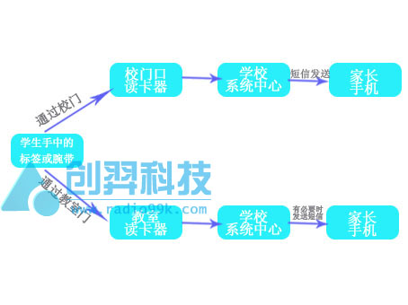 RFID家校通 RFID家校通